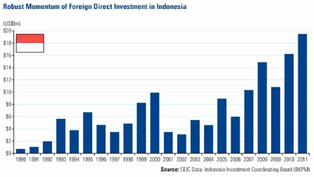 Kontribusi PT PMA terhadap Perekonomian Indonesia