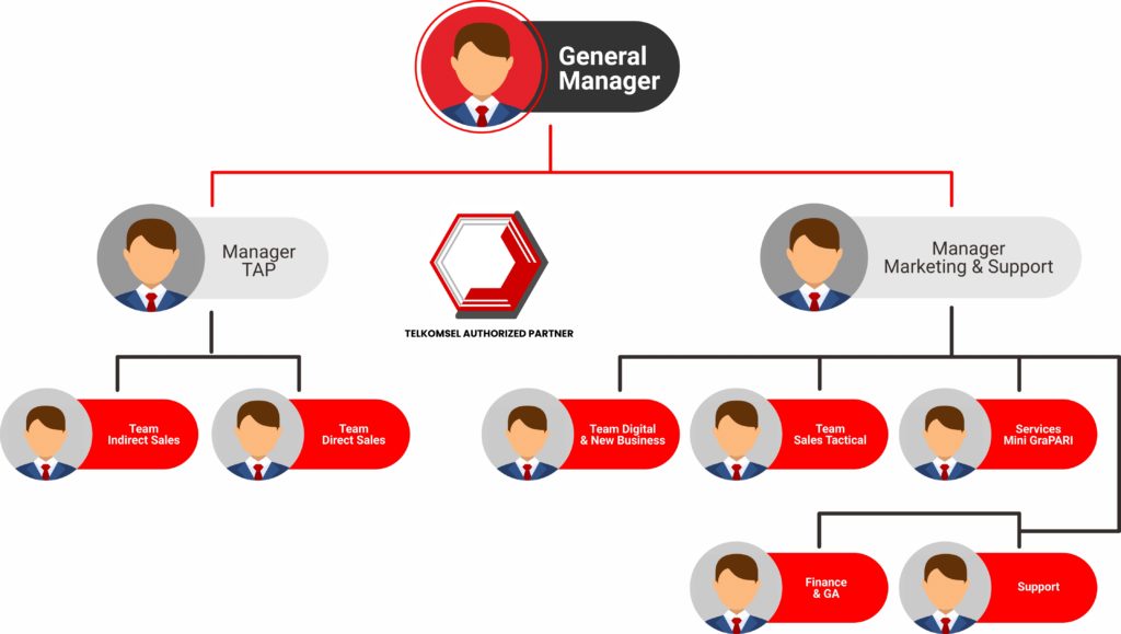 Struktur Organisasi CV dan PT di Soreang