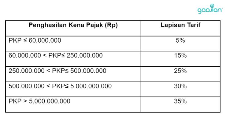 Tarif Pph 21 Jasa Notaris